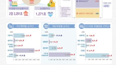 지난해 국민순자산 2경 4561조 원…전년 대비 2.2% 증가